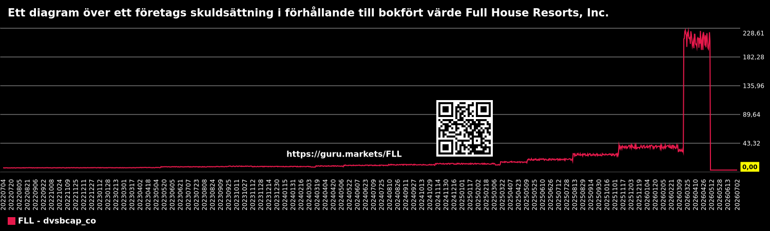 Ett diagram över ett företags skuldsättning i förhållande till bokfört värde Full House Resorts, Inc.